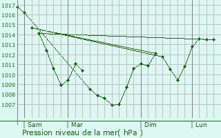 Graphe de la pression atmosphrique prvue pour Vaudevant