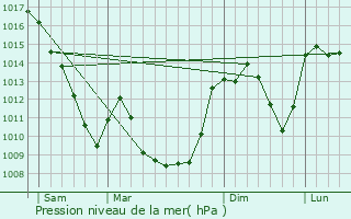 Graphe de la pression atmosphrique prvue pour Ceilloux