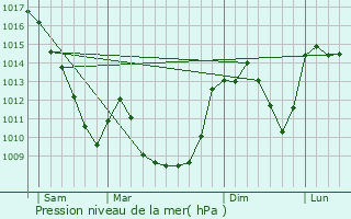 Graphe de la pression atmosphrique prvue pour Domaize