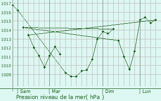 Graphe de la pression atmosphrique prvue pour Briffons