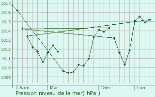 Graphe de la pression atmosphrique prvue pour Saint-Oradoux-prs-Crocq