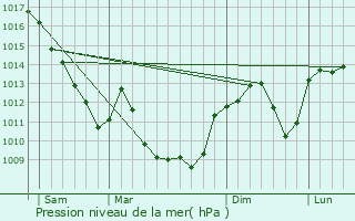 Graphe de la pression atmosphrique prvue pour Servignat