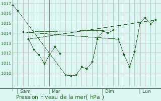 Graphe de la pression atmosphrique prvue pour Saint-Silvain-Bellegarde