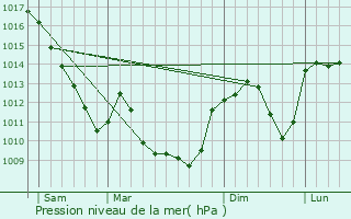 Graphe de la pression atmosphrique prvue pour Avenas