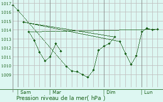 Graphe de la pression atmosphrique prvue pour Vernay