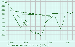 Graphe de la pression atmosphrique prvue pour Saint-Igny-de-Roche