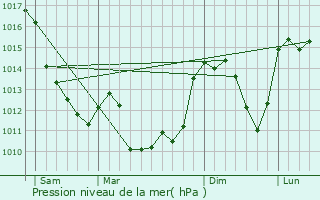 Graphe de la pression atmosphrique prvue pour Chnrailles