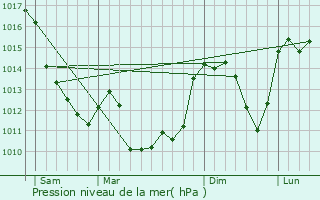 Graphe de la pression atmosphrique prvue pour Saint-Julien-le-Chtel