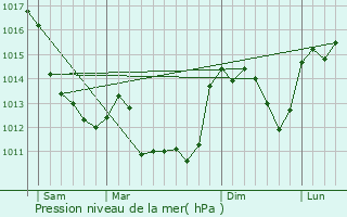 Graphe de la pression atmosphrique prvue pour La Cellette