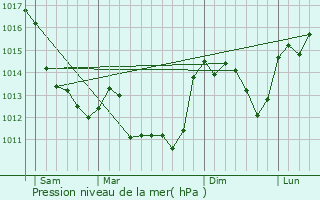 Graphe de la pression atmosphrique prvue pour Aigurande