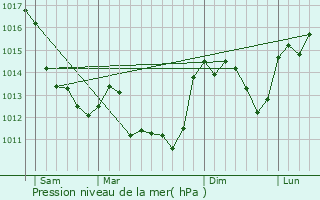 Graphe de la pression atmosphrique prvue pour La Buxerette