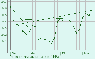 Graphe de la pression atmosphrique prvue pour Cluis