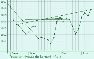 Graphe de la pression atmosphrique prvue pour Badecon-le-Pin