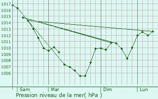 Graphe de la pression atmosphrique prvue pour Fons