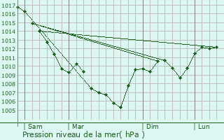 Graphe de la pression atmosphrique prvue pour Saou