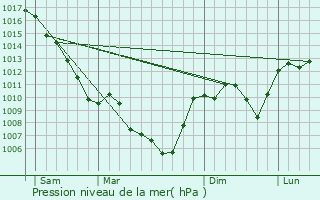 Graphe de la pression atmosphrique prvue pour Saint-Julien-du-Serre