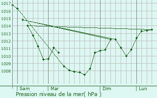 Graphe de la pression atmosphrique prvue pour Saint-Chef