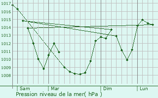 Graphe de la pression atmosphrique prvue pour Chambon-sur-Dolore