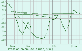 Graphe de la pression atmosphrique prvue pour Bertignat