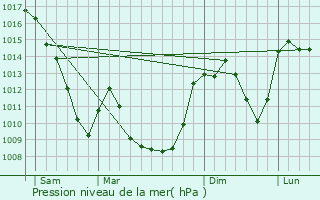 Graphe de la pression atmosphrique prvue pour La Chapelle-Agnon