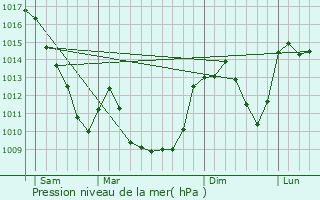 Graphe de la pression atmosphrique prvue pour Arconsat