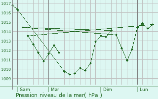 Graphe de la pression atmosphrique prvue pour Saint-Gens-du-Retz