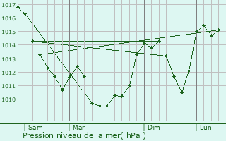 Graphe de la pression atmosphrique prvue pour Montel-de-Gelat