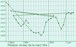 Graphe de la pression atmosphrique prvue pour Prizy