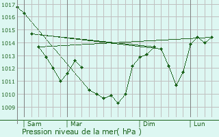 Graphe de la pression atmosphrique prvue pour Varenne-Saint-Germain