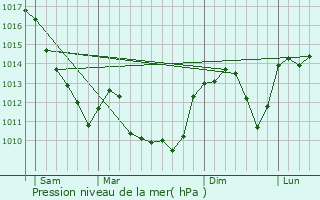 Graphe de la pression atmosphrique prvue pour Les Guerreaux