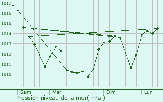 Graphe de la pression atmosphrique prvue pour Saint-Aubin-sur-Loire