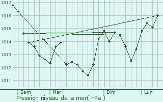 Graphe de la pression atmosphrique prvue pour Pleumartin