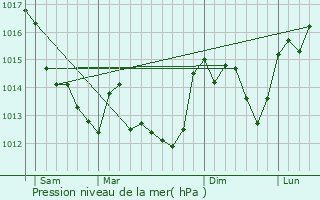 Graphe de la pression atmosphrique prvue pour Yversay