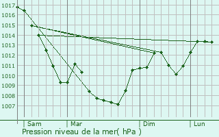 Graphe de la pression atmosphrique prvue pour Saint-Michel-de-Saint-Geoirs