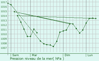 Graphe de la pression atmosphrique prvue pour Montrevel