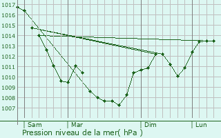 Graphe de la pression atmosphrique prvue pour Torchefelon
