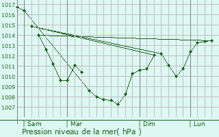 Graphe de la pression atmosphrique prvue pour Montcarra