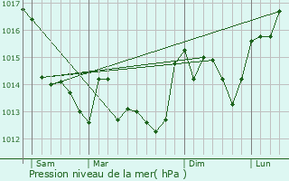 Graphe de la pression atmosphrique prvue pour Saint-Maurice-des-Noues