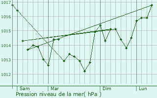 Graphe de la pression atmosphrique prvue pour Saint-Jean-de-Beugn