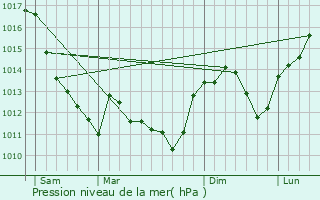 Graphe de la pression atmosphrique prvue pour Mehun-sur-Yvre