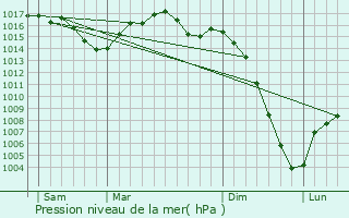 Graphe de la pression atmosphrique prvue pour Labastide-de-Penne