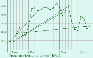 Graphe de la pression atmosphrique prvue pour Grandvaux