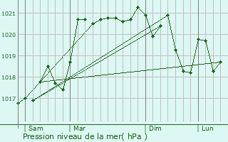 Graphe de la pression atmosphrique prvue pour Vaudebarrier