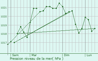 Graphe de la pression atmosphrique prvue pour Marly-sous-Issy