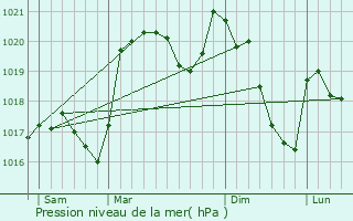 Graphe de la pression atmosphrique prvue pour La Tieule