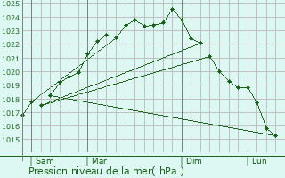 Graphe de la pression atmosphrique prvue pour Lecelles