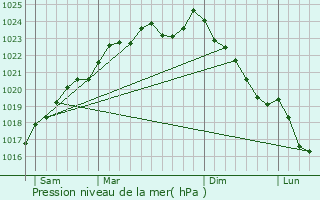 Graphe de la pression atmosphrique prvue pour Pertain