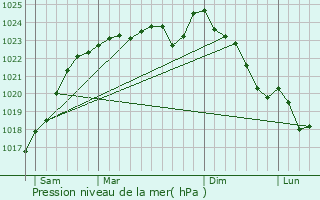 Graphe de la pression atmosphrique prvue pour Prunay-le-Gillon