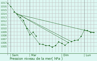 Graphe de la pression atmosphrique prvue pour Garoult