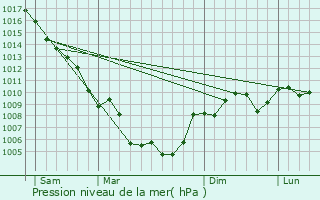 Graphe de la pression atmosphrique prvue pour Maillane